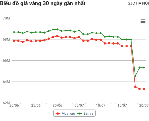 Giá vàng hôm nay 20/7: Sau phiên biến động điên loạn, giá vàng sẽ ra sao?